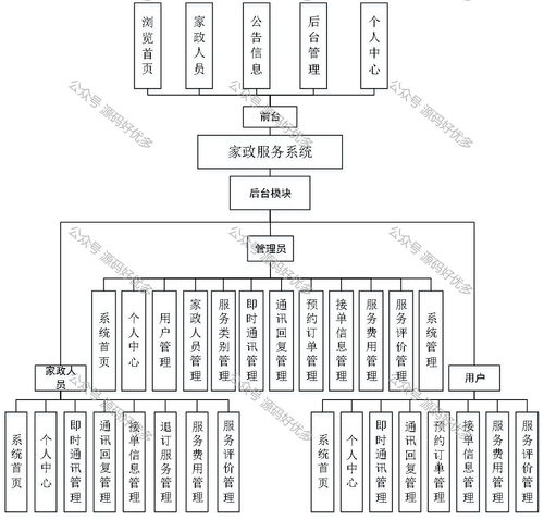 基于Java SpringBoot的北京家政服務管理系統設計與實現